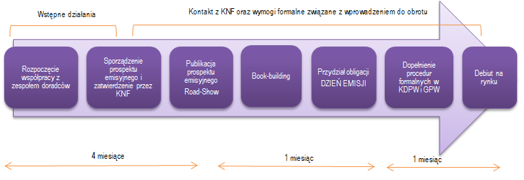 Emisja obligacji w drodze oferty prywatnej i publicznej Ustawa o ofercie definiuje dwa sposoby przeprowadzenia emisji obligacji, tj.