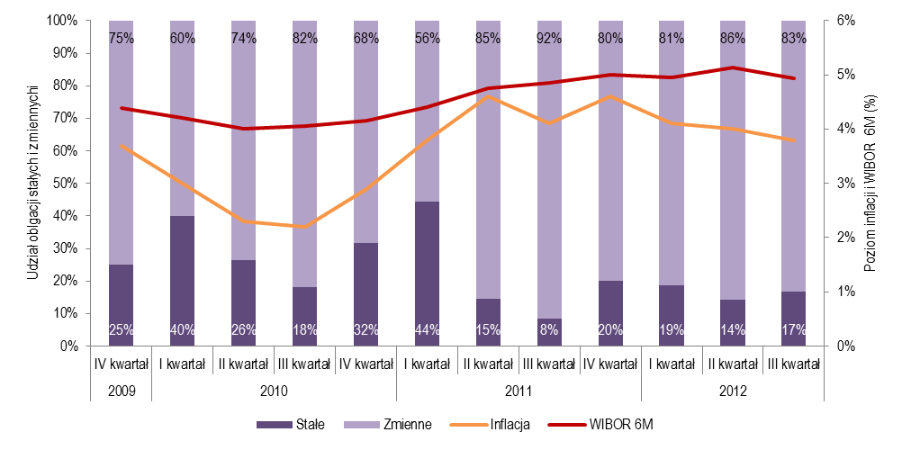 Udział obligacji stałych i zmiennych (%) Poziom inflacji i WIBOR 6M (%) Wykres 24. Struktura nowych emisji obligacji kuponowych Wykres 25.
