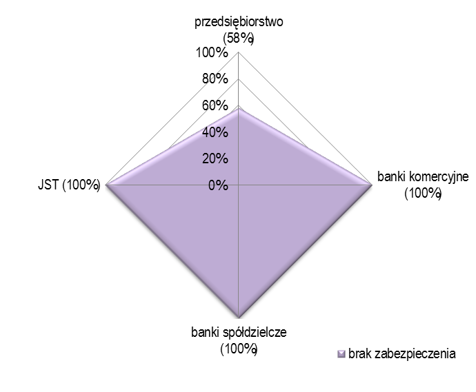 Natomiast wśród przedsiębiorstw 42% emisji posiadało zabezpieczenie w różnej formie.