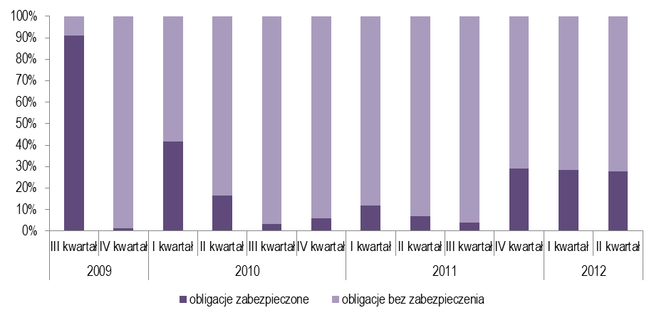 Najczęściej inwestorzy obecni na Catalyst handlowali obligacjami emitentów z sektora usług finansowych, których całkowity obrót wartościowy sięgnął 179,5 mln zł oraz branży deweloperskiej,