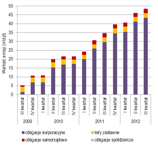 Rozmiar rynku Według danych FESE za wrzesień 2012 r. Catalyst jest drugim po CEESEG Vienna rynkiem obligacji w Europie Środkowo-Wschodniej pod względem liczby emisji wprowadzonych do obrotu.