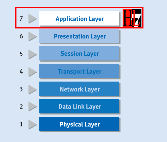 HL7 w modelu ISO/OSI level seven odnosi się do lokalizacji w modelu ISO/OSI Zatem