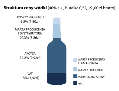 PODATKI POŚREDNIE VAT podatek od towarów i usług (Value Added Tax), akcyza, podatek od gier, podatek obrotowy ciężar podatku ponosi finalny nabywca produktów i usług, czyli konsumenta są w zasadzie