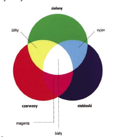 i niebieski powstaje cyjan.