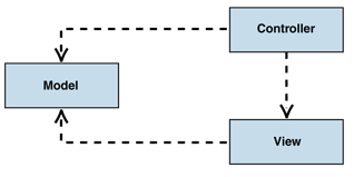 Bezpośrednia komunikacja nie zachodzi pomiędzy view i model Intermedium Model, View, Controller MVC (Model, View, Controller) - wzorzec projektowy pozwalający na separację interfejsu użytkownika od