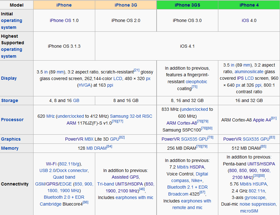 iphone - ewolucja platformy