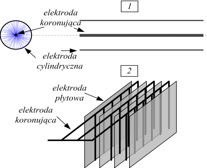 Podstawowe rodzaje źródeł plazmy nietermicznej Pojedynczy kanał zazwyczaj ma średnicę około 10-2 10-1 mm, prędkośd propagacji wynosi 10 7 10 8 cm/s, gęstośd prądu w wyładowaniu