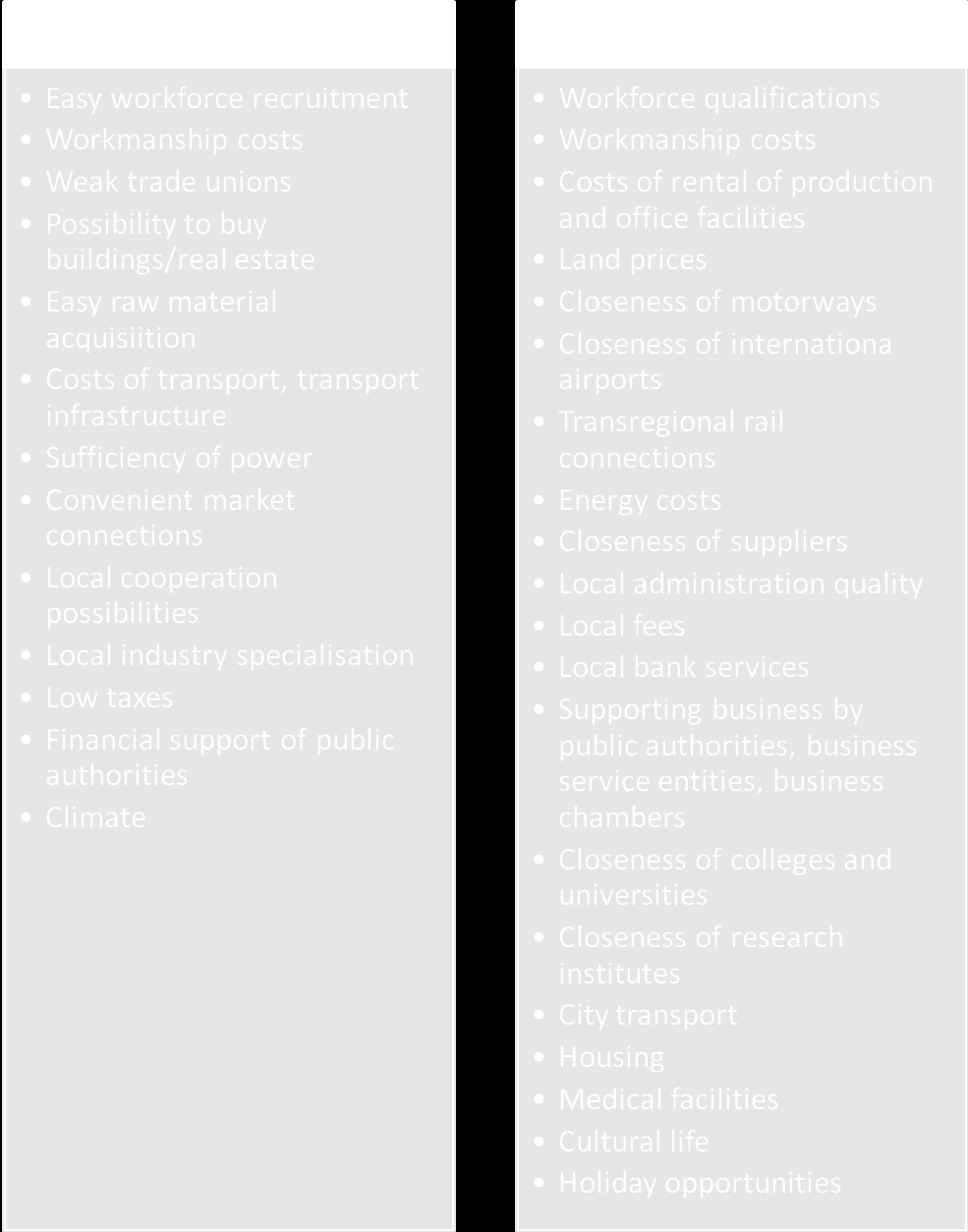 Table 4. Traditional and contemporary location factors Reference: Gorzelak G.