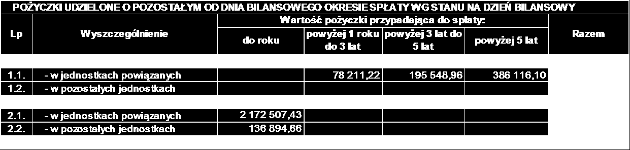 Strona 67 z 105 Ryzyko stopy procentowej POŻYCZKI UDZIELONE O POZOSTAŁYM OD DNIA BILANSOWEGO OKRESIE SPŁATY WG STANU NA POPRZEDNI DZIEŃ BILANSOWY Wartość pożyczki przypadająca do spłaty: Lp