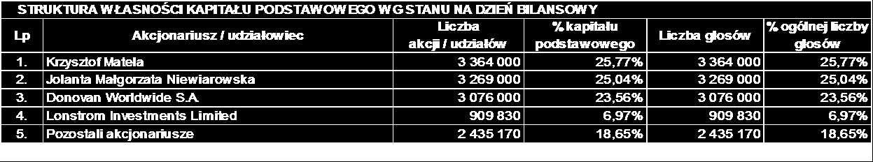 Strona 70 z 105 Bierne rozliczenia międzyokresowe w roku bilansowym i poprzednim nie występowały. 9.