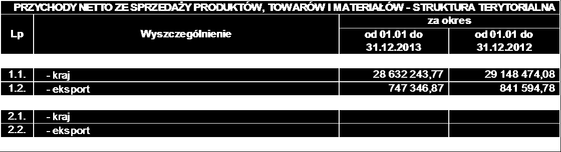 Strona 78 z 105 W przychodach ze sprzedaży produktów wykazuje się przychody z windykacji realizowanej w oparciu o zawarte umowy zlecenia, również na rzecz funduszu sekurytyzacyjnego, gdzie