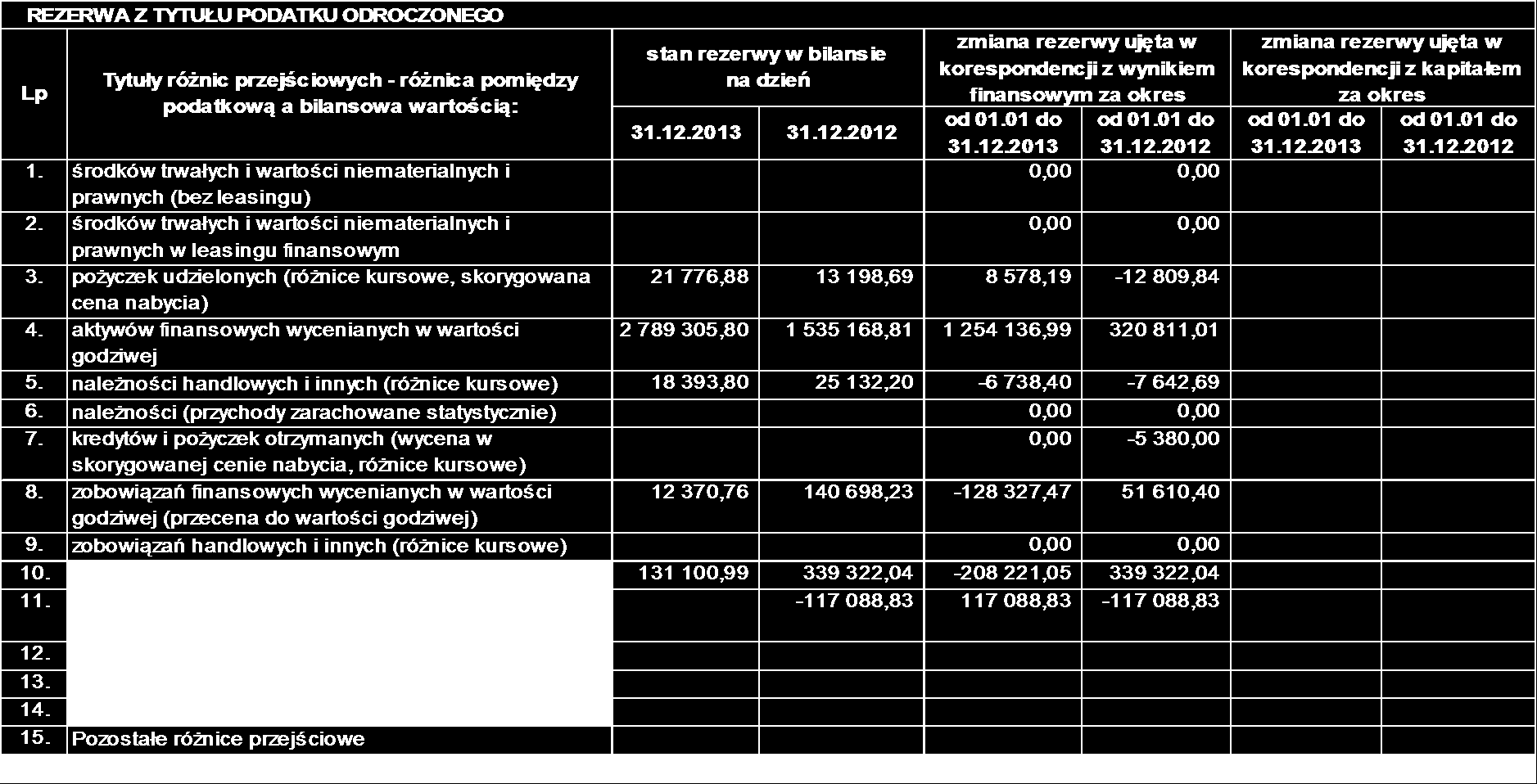 Strona 84 z 105 Obciążenie podatkiem dochodowym wykazane w