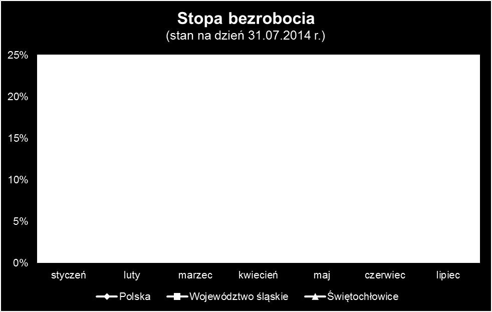 Wykres nr 2 - Stopa bezrobocia (wykres
