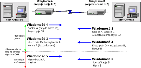 Faza 1 IKE (Main Mode) Faza 1 protokołu IKE wykonywana w trybie Main Mode polega na wymianie sześciu wiadomości (patrz rysunek). W trybie Aggressive Mode wymieniane są tylko trzy wiadomości.