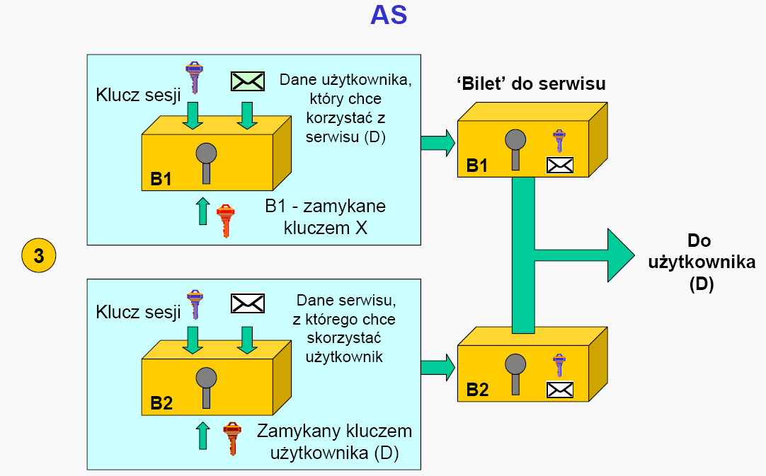 Kerberos