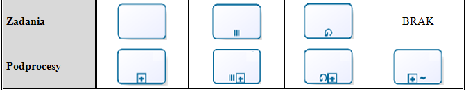 30 Elementarz BPMN - czynności Czynność jest ogólnym pojęciem określającym pracę, którą uczestnik procesu wykonuje.
