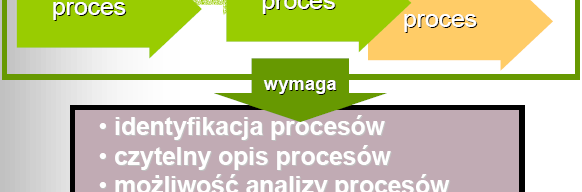 Modelowanie procesów a zarządzanie