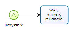 Zdarzenie początkowe Sygnał (Signal) Proces jest uruchamiany, gdy dotrze odpowiedni sygnał Sygnały są rozgłaszane (broadcasting) i nie mają określonego adresata Nadawca sygnału nie