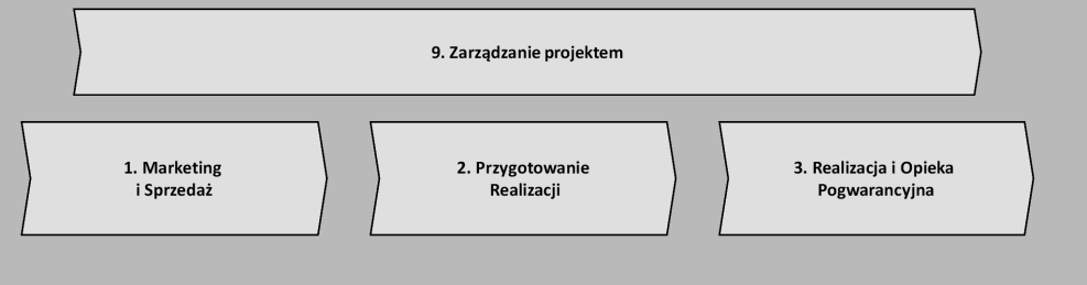 208 MARIUSZ HOFMAN osób realizujących proces oraz moderatora dokonano mapowania wszystkich procesów podstawowych z drugiego poziomu architektury, przy wykorzystaniu metodyki EPC 10.