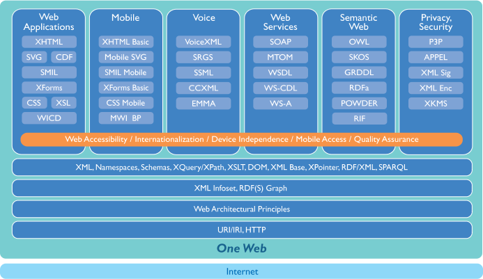 Technologie W3C One Web jest aplikacją budowaną na bazie Internetu.