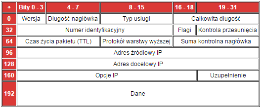 Protokół IPv4 Budowa datagramu protokołu IPv4 4 bity wersja protokołu 4 bity długość nagłówka 8 bitów typ usługi (Type of Service) poziom ważności i zapotrzebowanie na jakość obsługi 16 bitów