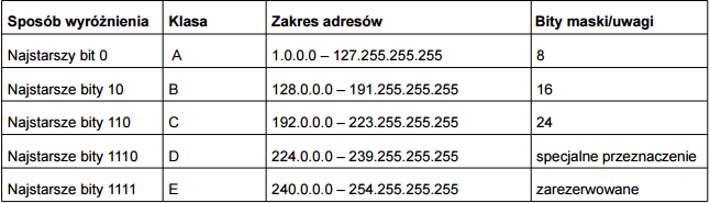 Klasy adresowe IPv4 Klasę określa pierwszy Bajt adresu 5 klas Klasa A duże organizacje (127 sieci 7 bitów) z bardzo dużą liczbą hostów (16 mld 24 bity) Klasa B duża liczba organizacji (16 tys sieci