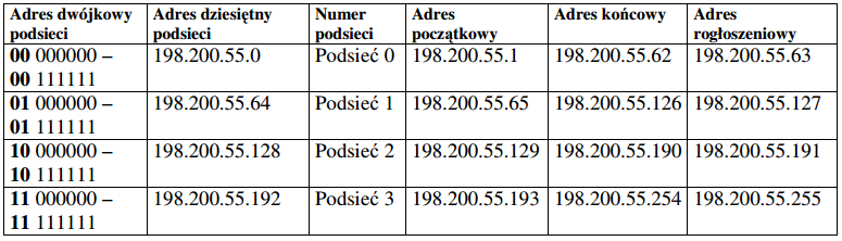 Podsieci - przykład Podział sieci klasy C na 4 podsieci po 62 komputery (+ sieć + broadcast) Adres sieci klasy C 198.200.55.