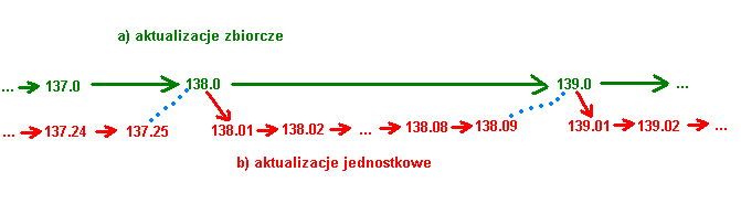 Procedura aktualizacji systemu TelkomBud dla serwera DBfC w wersji 4.x Ostatnią aktualizacją, która jest ładowana według tej procedury to 139.0 lub 138.9! Główna zasada kolejności instalacji aktualizacji.