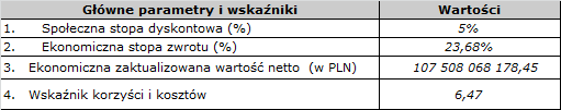 Parametry i wskaźniki AKK wykorzystane we WoD Tabela E.2.