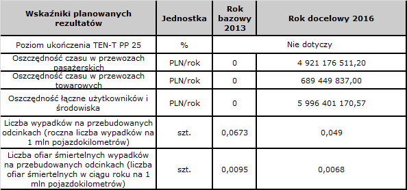 Parametry i wskaźniki
