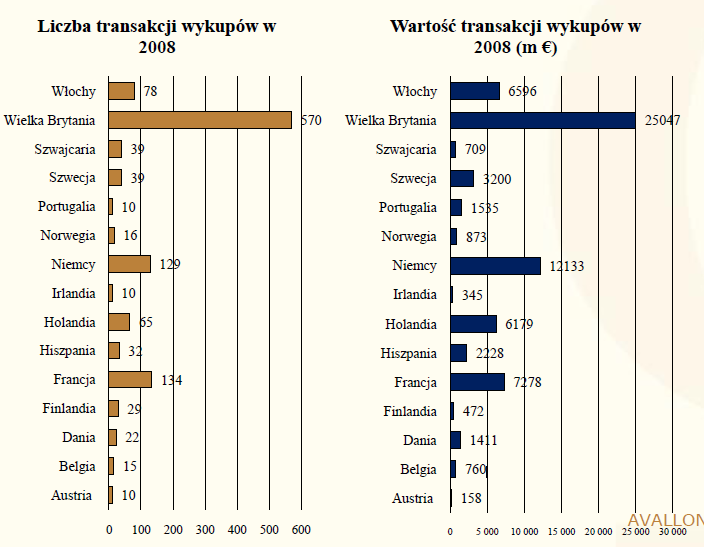 TRANSAKCJE W EUROPIE Źródło: