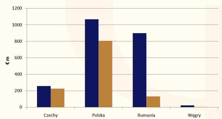 POSZCZEGÓLNE KRAJE Źródło: