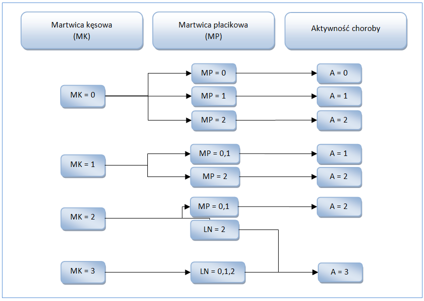 3.1.3. Skala METAVIR Wykres 4. Algorytm oceny histologicznej aktywności WZW C METAVIR (Guido 2011). Ocena według powyższego algorytmu pozwala na określenie stopnia ciężkości choroby (grading).
