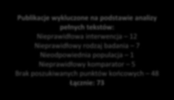 Wykres 1. Diagram przedstawiający proces wyszukiwania pierwotnych badań klinicznych.