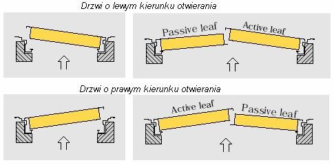 UWAGA: Drzwi podwójne są zablokowane przed przypadkowym otwarciem za pomocą kątownika przykręconego wkrętem do belki dystansowej.