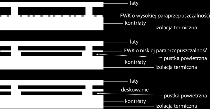 Konstrukcja dachu wentylowanego może opierać się na ruszcie drewnianym (drewno zaimpregnowane) lub stalowym.