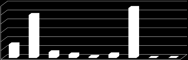 Alokacja w podziale na programy operacyjne w mln EUR Krajowe programy operacyjne 30 000 25 000 24 158 28 089 20 000 15 000 10 000 7 625 5 000 0 Program Operacyjny Inteligentny Rozwój Program