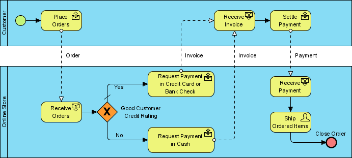 Model biznesowy Przykład modelu biznesowego dotyczącego realizacji opłat z dokumentacji środowiska Business Process Visual