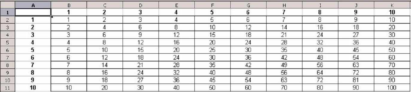 3.5. Używając tylko jednej formuły i wypełniając nią zadany obszar, należy utworzyć w programie MS Excel tabliczkę mnożenia do 100. 3.6.