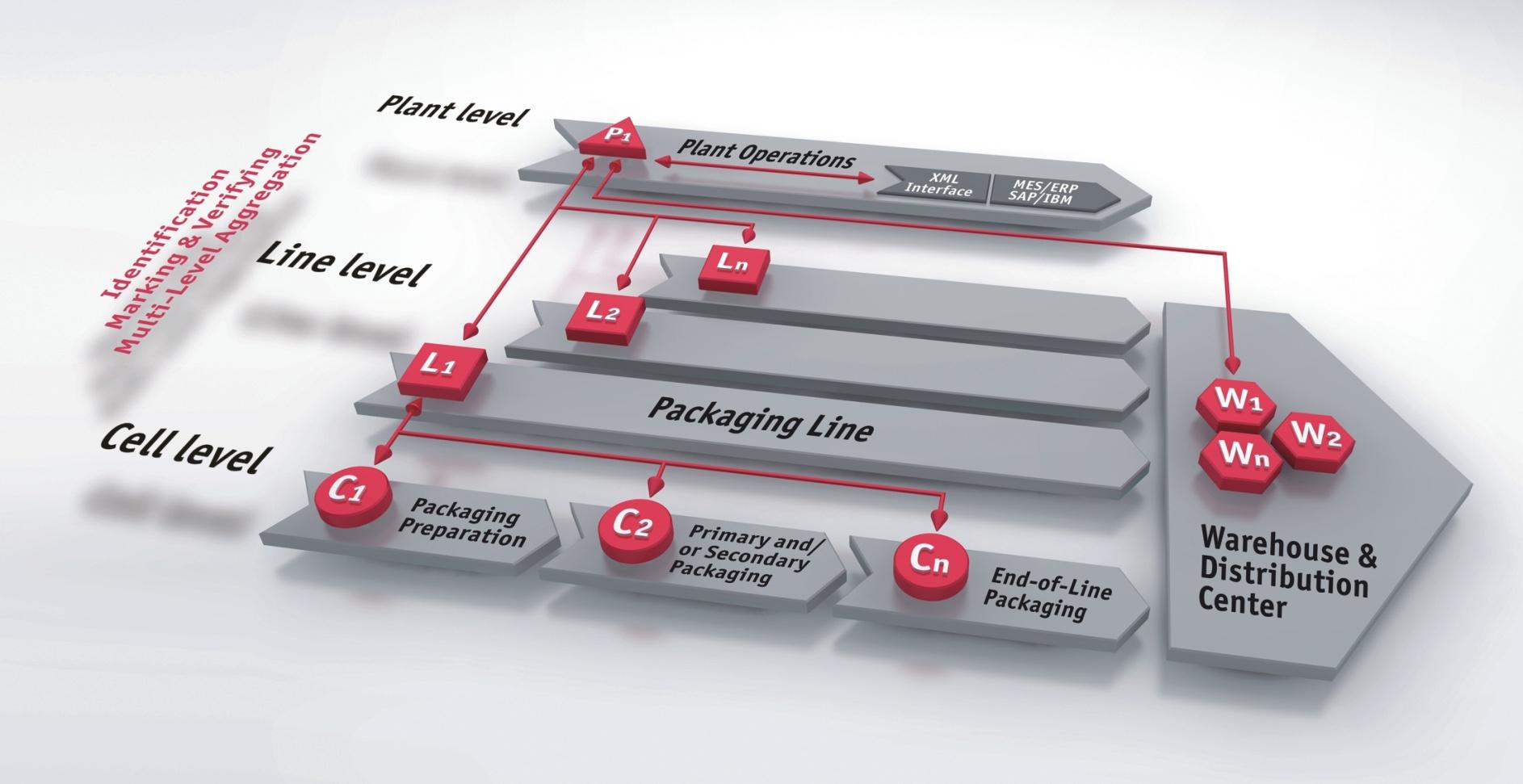 Software Line Management Line Status Level 3 Software Plant Management