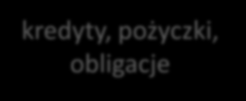 Kapitał obcy przekazany do dyspozycji przedsiębiorstwa na określony czas; korzystanie z