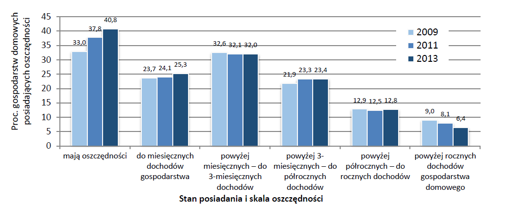 Źródło: Panek, T., Białowolski, P., Kotowska, I.E., Czapiński, J. (2013). Warunki życia gospodarstw domowych. Zasobność materialna.