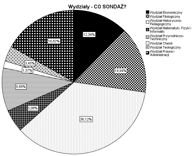 CO SONDAŻ?