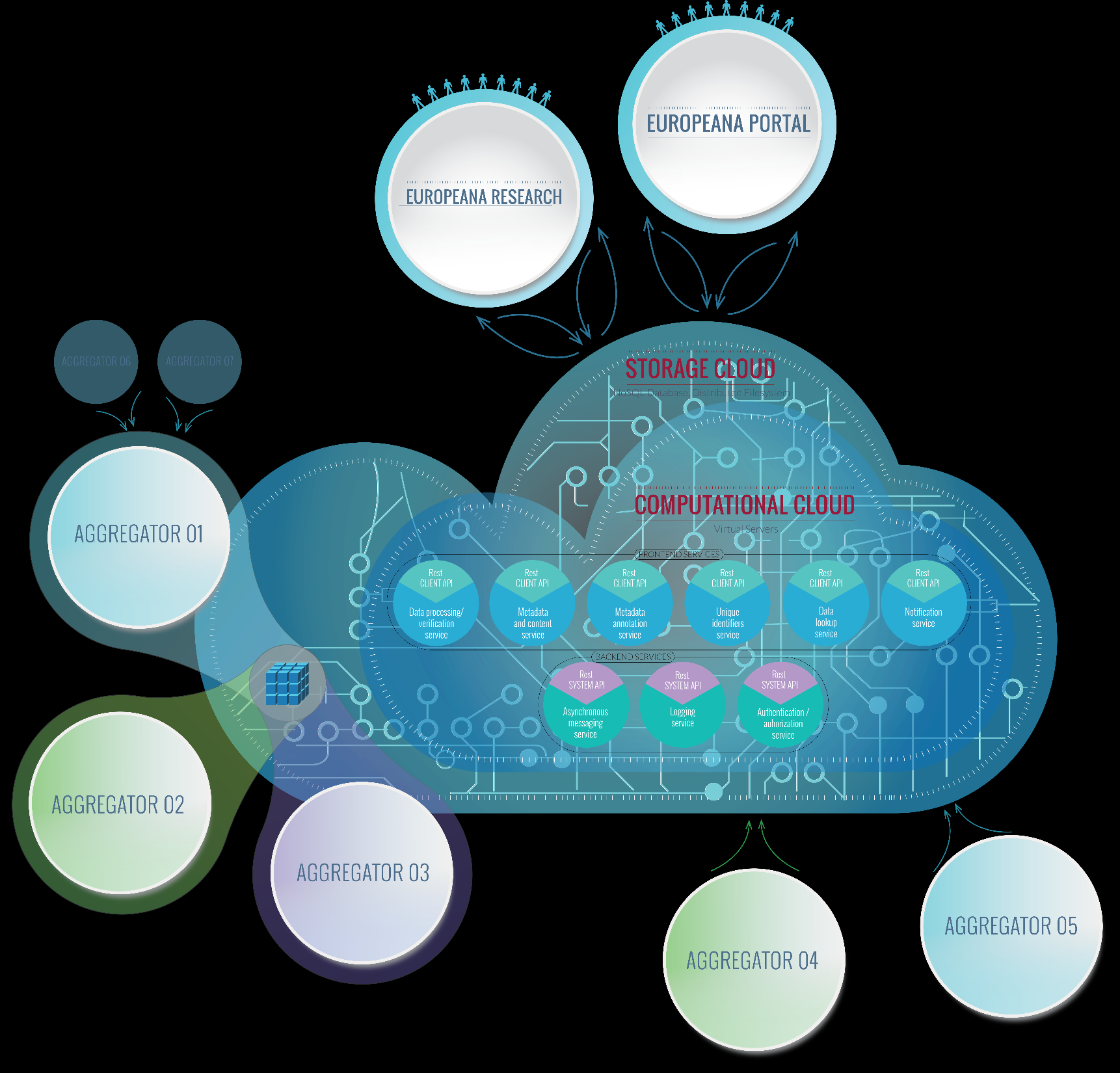 Europeana Cloud Wizja efektu projektu Chmurowy rdzeń Europeany pozwalający agregatorom metadanych współdzielić dane i korzystać z chmury jako podstawowego miejsca składowania danych Plan