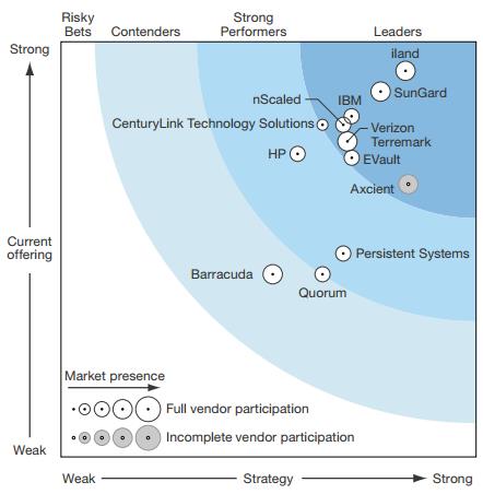 Rynek dostawców rozwiązań DRaaS na świecie The Forrester Wave :Q1 2024 Top 12 Disaster-Recovery-As-A-Service Providers Wartość światowego rynku DRaaS [w