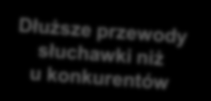 PANASONIC KX-UT - SERIA TERMINALI SIP Długie sznury słuchawki Jako bezpośrednia odpowiedź na opinie rynku, terminale KX-UT133 i