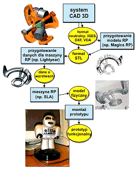 Ważniejsze metody Rapid Prototyping 13 Szybkie Prototypowanie - Rapid Prototyping Przykład Laboratorium Szybkiego Rozwoju Produktu Centrum