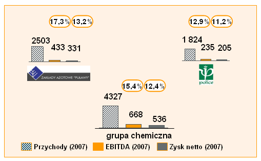 wykorzystanie synergii w obszarze dystrybucji produktów agrochemicznych (wzmocnienie dywizji organicznej), wykorzystanie synergii związanych z integracją wsteczną (np.