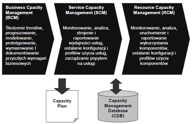 304 M. Odlanicka-Poczobutt Rys. 7. Aktywności w ramach zarządzania pojemnością Fig. 7. Activities in the framework of Capacity Management Źródło: Opracowanie własne na podstawie: ITIL Fundation Training Course.