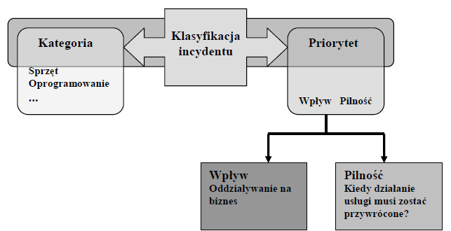 Funkcje Information Technology... 297 Rys. 2. Klasyfikacja incydentu Fig. 2. Classification of the incident Źródło: Opracowanie własne na podstawie: ITIL Fundation Training Course.